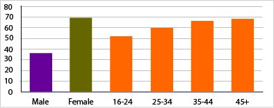 IELTS-writing-task-1:Percentage who watch reality shows